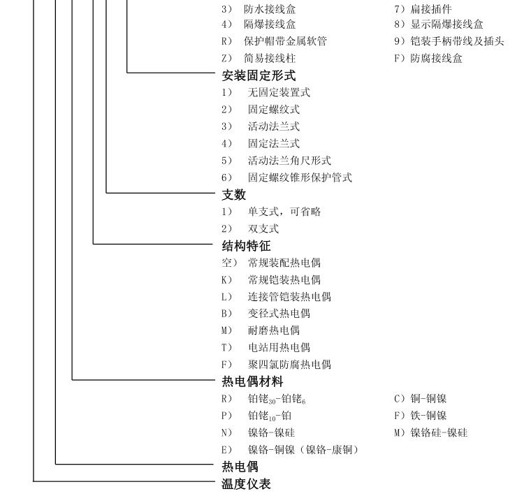 無固定裝置式（陶瓷保護管）熱電偶選型