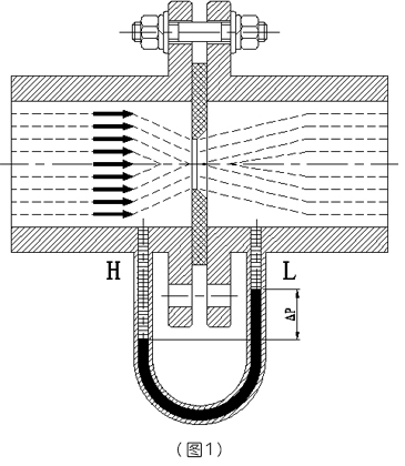 孔板流量計(jì)結(jié)構(gòu)組成