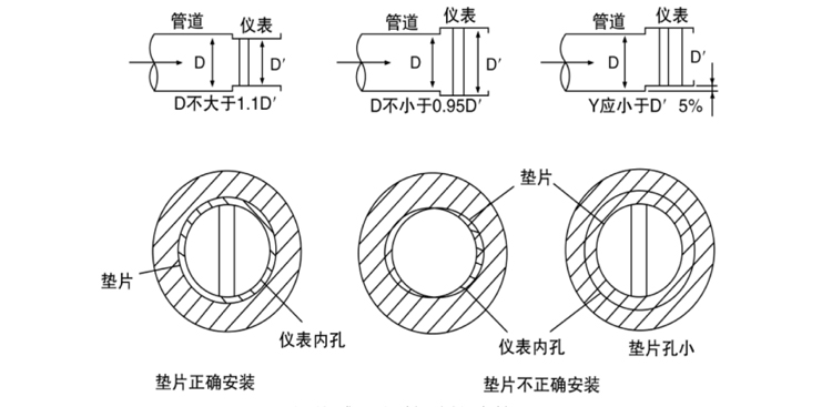 渦街流量計(jì)安裝要求